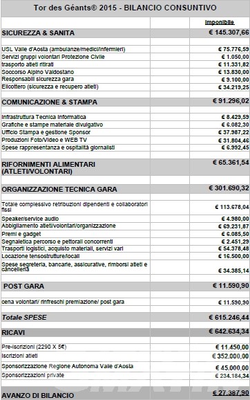 Tor des Géants: VDA Trailers rendono noto bilancio