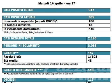 Coronavirus, bollettino 14 aprile Valle d’Aosta: 37 guariti e 3 decessi