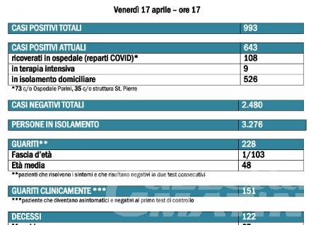 Coronavirus, Valle d’Aosta: si svuota la terapia intensiva, 24 guariti in più