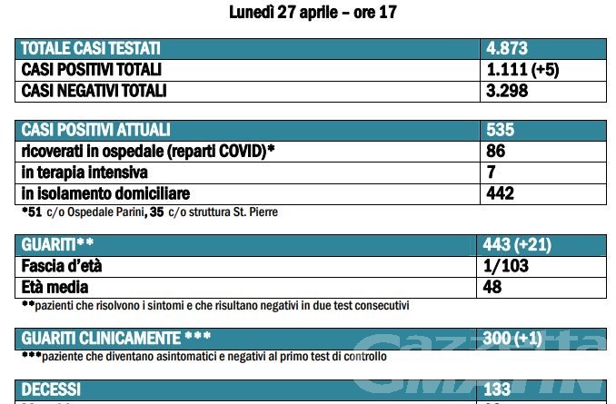 Coronavirus, Valle d’Aosta: 21 guariti, 5 nuovi contagiati ma altri 2 decessi
