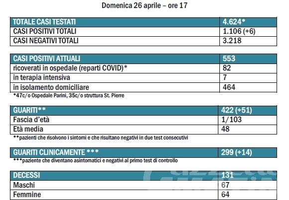 Coronavirus, Valle d’Aosta: 6 nuovi contagiati, ma 51 guariti e nessun decesso