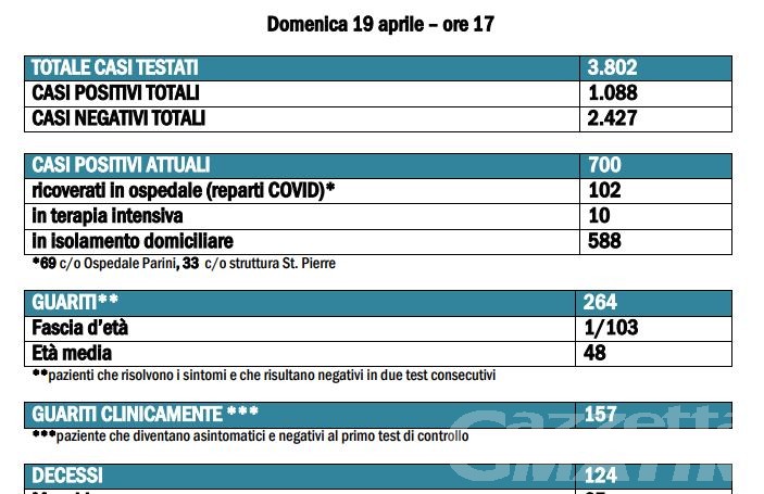 Coronavirus, Valle d’Aosta: 700 casi positivi attuali, un nuovo decesso