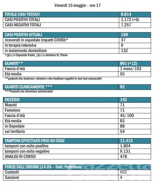 Coronavirus, Valle d’Aosta, giornata nera: 6 nuovi contagi e un decesso Coronavirus, Valle d’Aosta, giornata nera: 6 nuovi contagi e un decesso