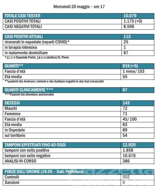 Coronavirus, il virus si sgonfia: zero nuovi casi positivi, nessun decesso e 5 guariti in più Coronavirus, il virus si sgonfia: zero nuovi casi positivi, nessun decesso e 5 guariti in più