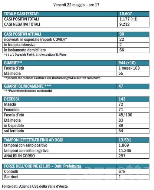 Coronavirus, Valle d’Aosta: 10 guariti e un nuovo caso positivo Coronavirus, Valle d’Aosta: 10 guariti e un nuovo caso positivo