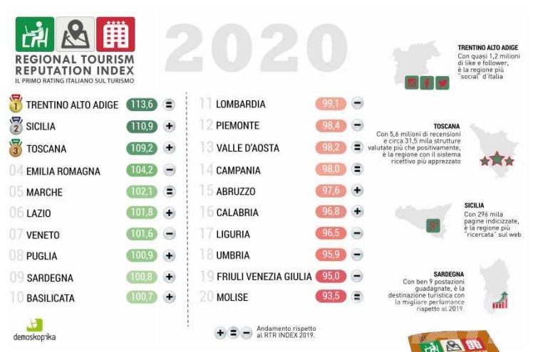 Reputazione turistica: Trentino Alto Adige al top, Valle d’Aosta solo tredicesima Reputazione turistica: Trentino Alto Adige al top, Valle d’Aosta solo tredicesima