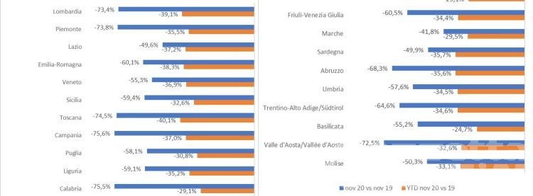 Consumi: a novembre crollo del -72.5% in Valle d’Aosta