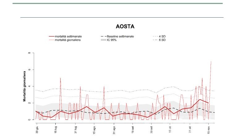 Coronavirus, Valle d’Aosta: 10 ricoveri in più rispetto a 7 giorni fa