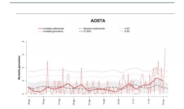 Coronavirus, Aosta: a novembre +120% di morti rispetto alla media