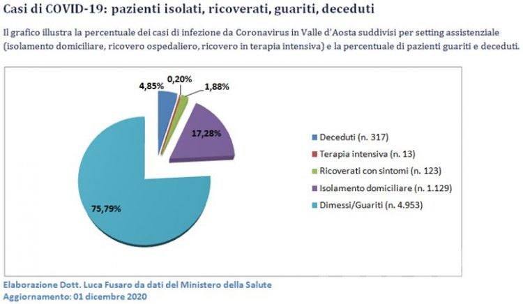 Coronavirus: in Valle d’Aosta i numeri della pandemia in netto miglioramento