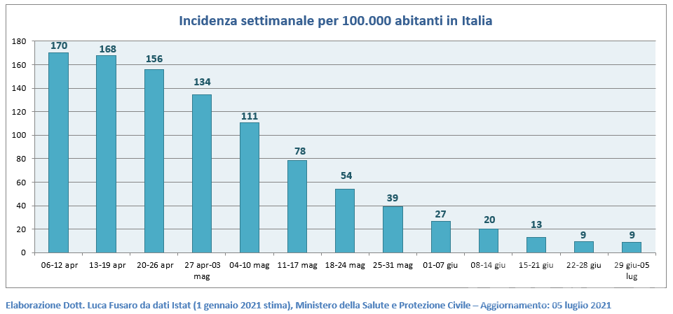 Coronavirus: in Italia i nuovi casi in discesa da 15 settimane Coronavirus: in Italia i nuovi casi in discesa da 15 settimane
