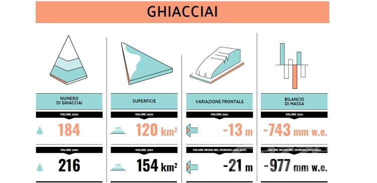 Ghiacciai, l’allarme di Legambiente: «La montagna sta collassando»