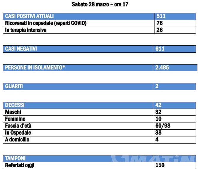 Coronavirus, Valle d’Aosta: + 10% i casi positivi. 3 decessi Coronavirus, Valle d’Aosta: + 10% i casi positivi. 3 decessi