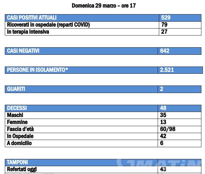 Coronavirus, Valle d’Aosta: 6 decessi nelle ultime 24 ore Coronavirus, Valle d’Aosta: 6 decessi nelle ultime 24 ore