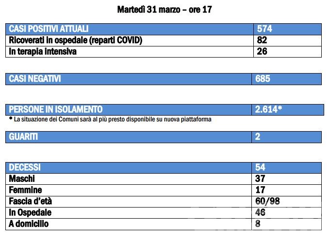 Coronavirus, Valle d’Aosta: 574 contagiati, 54 morti Coronavirus, Valle d’Aosta: 574 contagiati, 54 morti