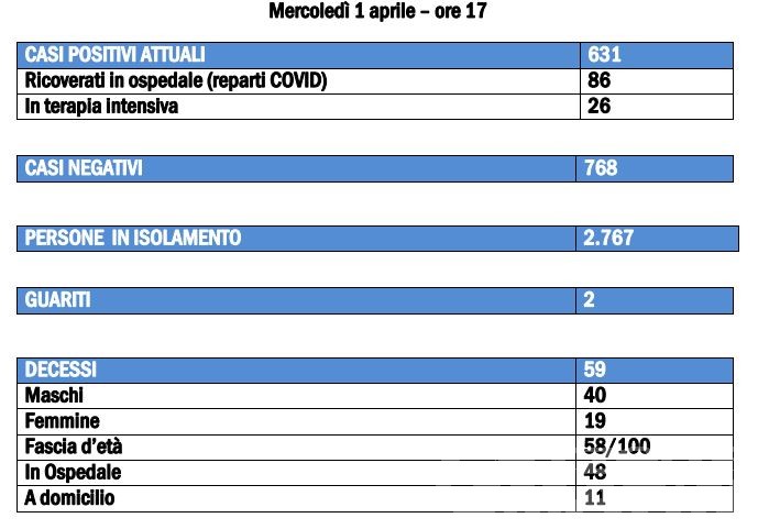 Coronavirus, non si arresta l’onda di decessi: 5 nelle ultime 24 ore Coronavirus, non si arresta l’onda di decessi: 5 nelle ultime 24 ore