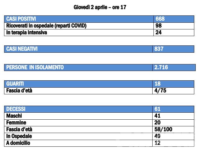 Coronavirus, Valle d’Aosta: rallenta il contagio, ma più persone ricoverate Coronavirus, Valle d’Aosta: rallenta il contagio, ma più persone ricoverate