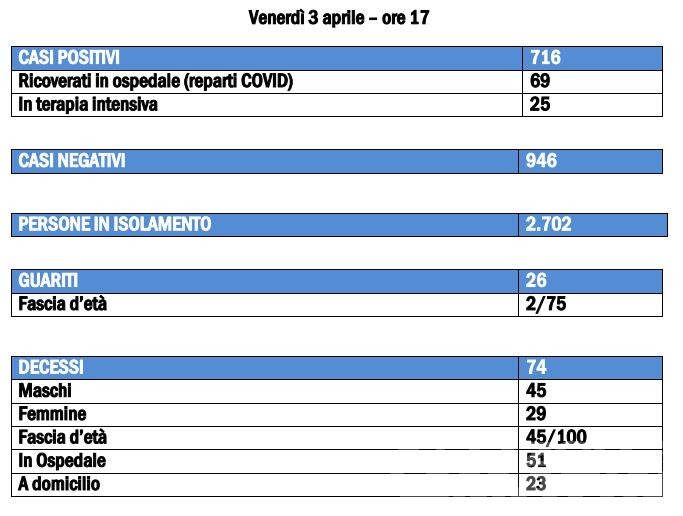 Coronavirus, torna a salire il numero di decessi: 13 nelle ultime 24 ore Coronavirus, torna a salire il numero di decessi: 13 nelle ultime 24 ore