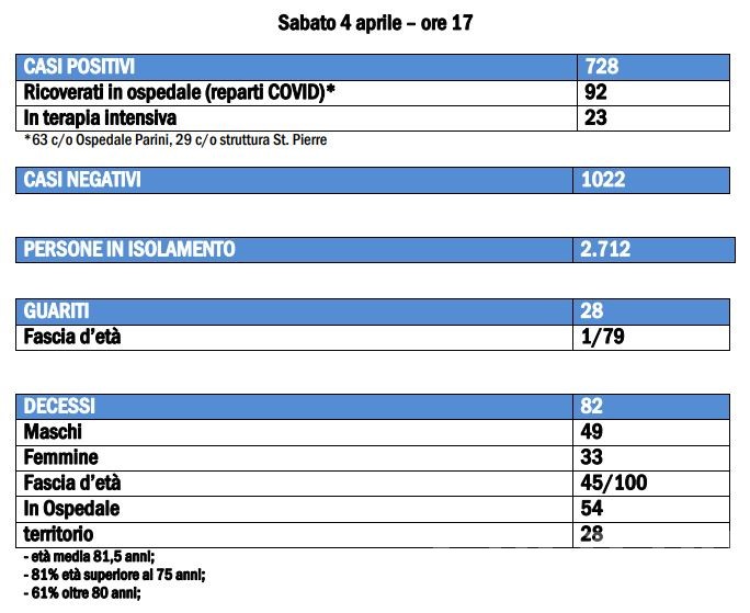 Coronavirus, Valle d’Aosta: rallenta il contagio ma ancora 8 morti Coronavirus, Valle d’Aosta: rallenta il contagio ma ancora 8 morti
