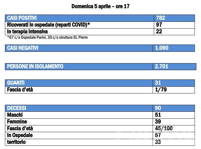 Coronavirus, Valle d’Aosta: salgono a 782 casi positivi, 8 morti in 24 ore Coronavirus, Valle d’Aosta: salgono a 782 casi positivi, 8 morti in 24 ore