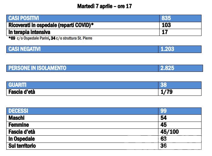 Coronavirus, Valle d’Aosta: 38 guariti, 835 positivi e 99 morti Coronavirus, Valle d’Aosta: 38 guariti, 835 positivi e 99 morti