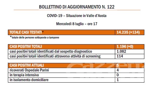 Coronavirus Valle d’Aosta: nessun nuovo contagio, i positivi rimangono 5 Coronavirus Valle d’Aosta: nessun nuovo contagio, i positivi rimangono 5