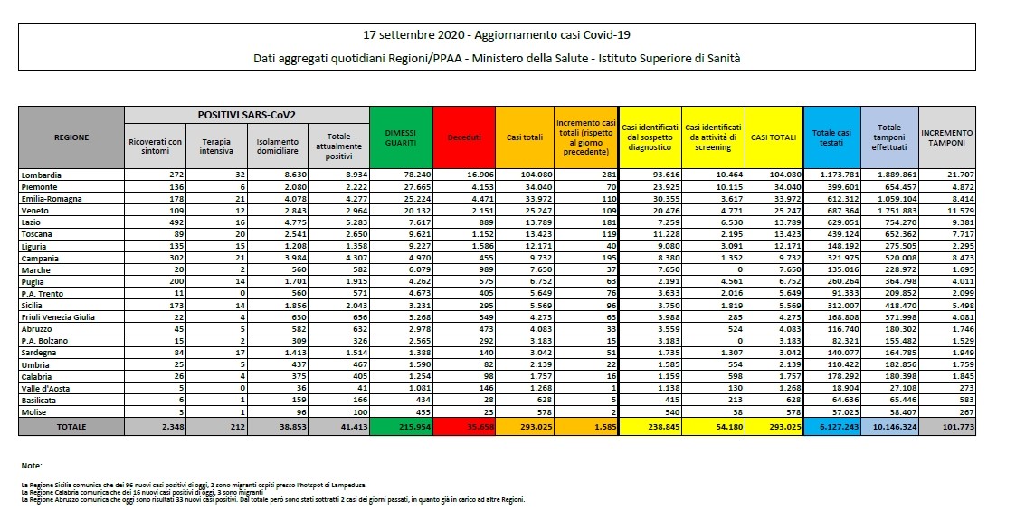 Coronavirus: un nuovo positivo in Valle d’Aosta Coronavirus: un nuovo positivo in Valle d’Aosta
