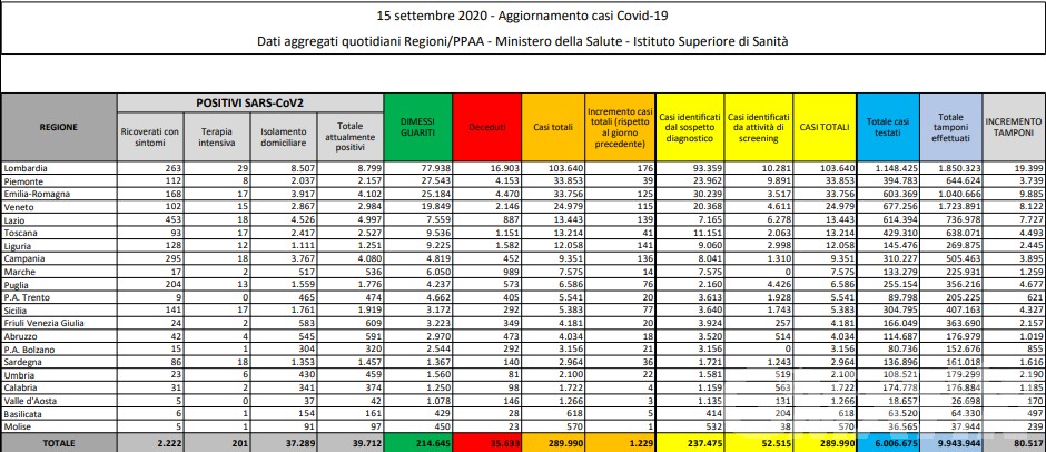 Coronavirus: due nuovi ricoverati in ospedale e tre nuovi contagi Coronavirus: due nuovi ricoverati in ospedale e tre nuovi contagi