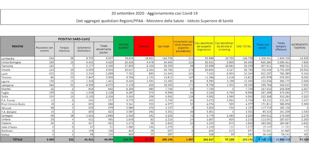 Coronavirus: tre nuovi casi in Valle d’Aosta, ma cala il numero dei ricoverati Coronavirus: tre nuovi casi in Valle d’Aosta, ma cala il numero dei ricoverati