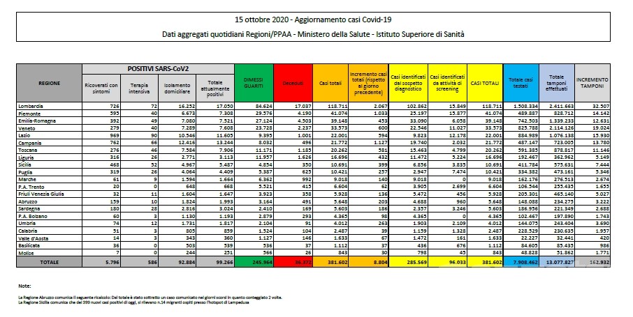Coronavirus: 67 nuovi positivi in Valle d’Aosta Coronavirus: 67 nuovi positivi in Valle d’Aosta