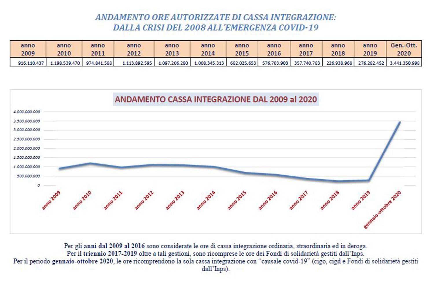 Covid, cassa integrazione con numeri da paura: oltre 3 miliardi di ore autorizzate Covid, cassa integrazione con numeri da paura: oltre 3 miliardi di ore autorizzate