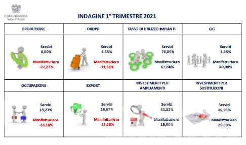 Confindustria VdA, indagine previsionale: «Rischio emergenza sociale» Confindustria VdA, indagine previsionale: «Rischio emergenza sociale»